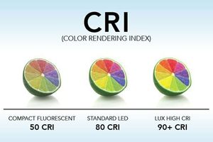 Індекс кольоропередачі CRI або Ra. Що це?